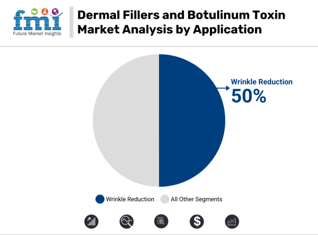 Dermal Fillers And Botulinum Toxin Market Analysis By Application