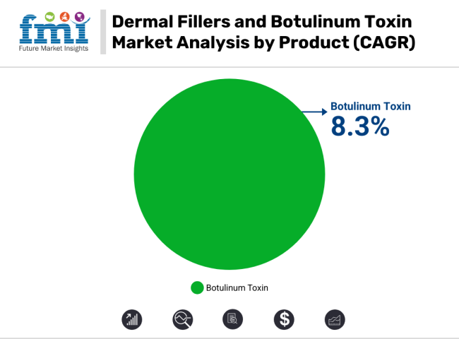Dermal Fillers And Botulinum Toxin Market Analysis By Product