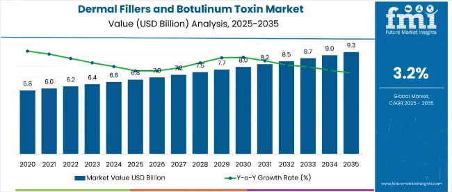 Dermal Fillers And Botulinum Toxin Market