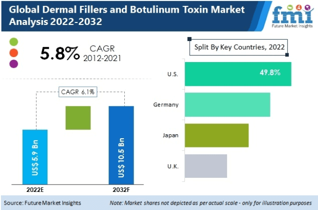 Dermal Fillers and Botulinum Toxin Market