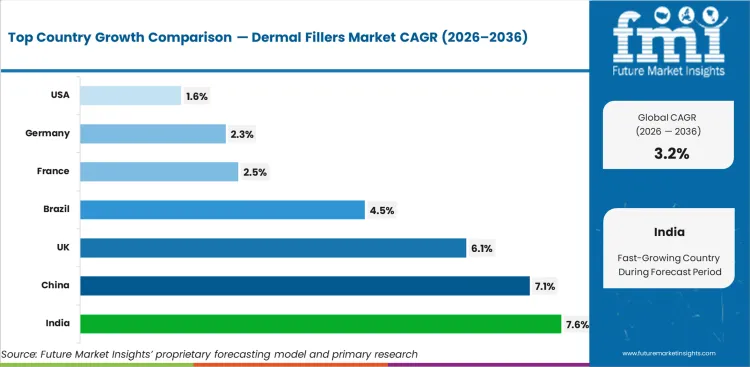 Dermal Fillers Market Cagr Analysis By Country