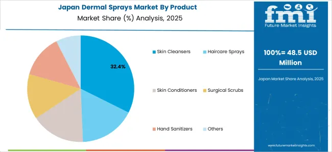 Dermal Sprays Market Japan Market Share Analysis By Product