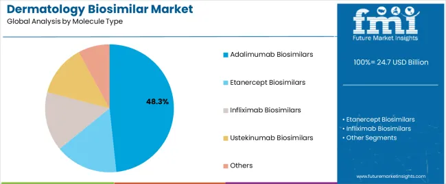 Dermatology Biosimilar Market Analysis By Molecule Type Dermatology Biosimilar Market Analysis By Molecule Type