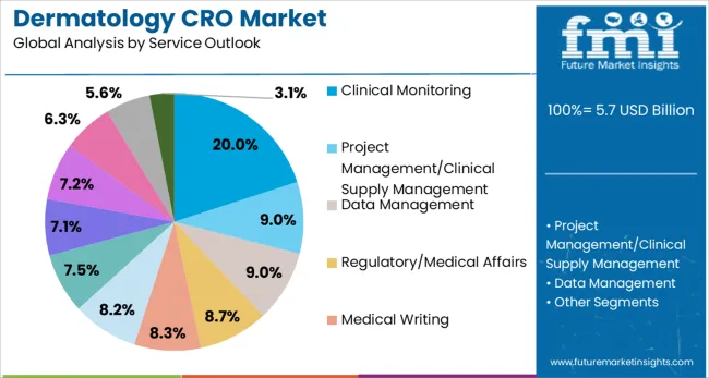 Dermatology Cro Market Analysis By Service Outlook