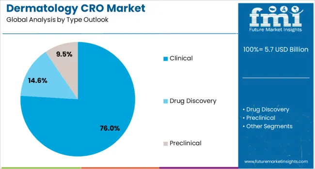 Dermatology Cro Market Analysis By Type Outlook