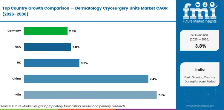 Dermatology Cryosurgery Units Market Cagr Analysis By Country Dermatology Cryosurgery Units Market Cagr Analysis By Country