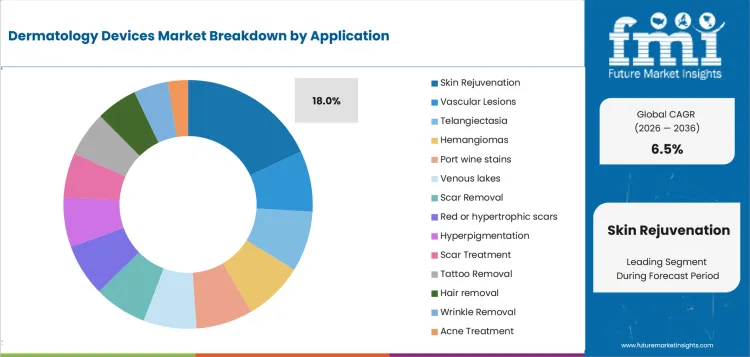 Dermatology Devices Market Analysis By Application Dermatology Devices Market Analysis By Application