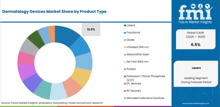 Dermatology Devices Market Analysis By Product Type Dermatology Devices Market Analysis By Product Type