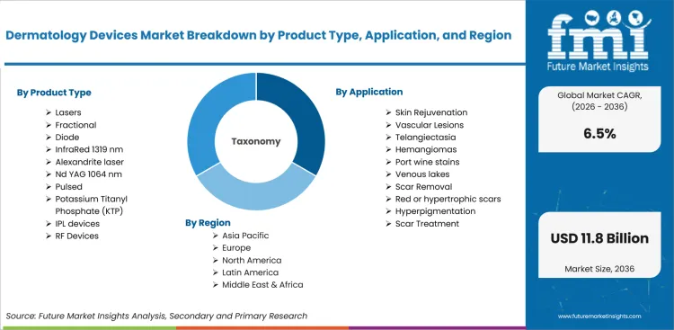 Dermatology Devices Market Breakdown By Product Type, Application, And Region Dermatology Devices Market Breakdown By Product Type, Application, And Region