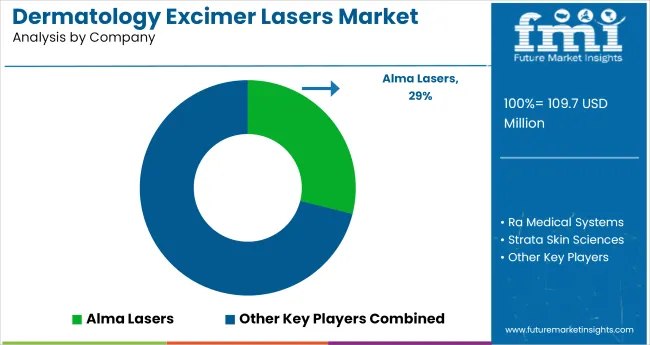 Dermatology Excimer Lasers Market Analysis By Company