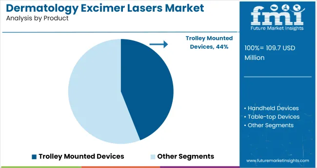 Dermatology Excimer Lasers Market Analysis By Product