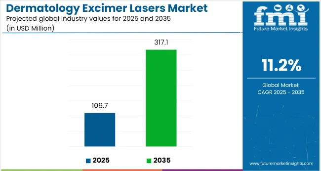 Dermatology Excimer Lasers Market Industry Value Analysis