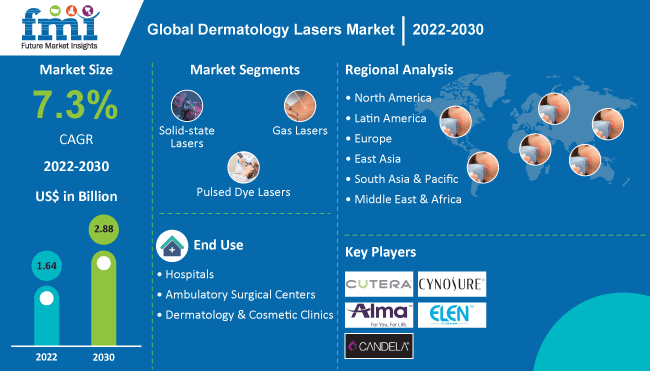 Dermatology Lasers Market