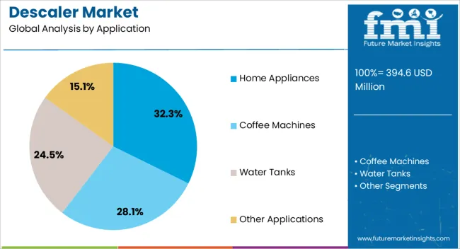 Descaler Market Analysis By Application