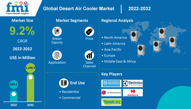 Desert Air Cooler Market