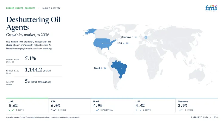 Deshuttering Oil Agents Market Growth Forecast 2026 2036 Deshuttering Oil Agents Market Growth Forecast 2026 2036