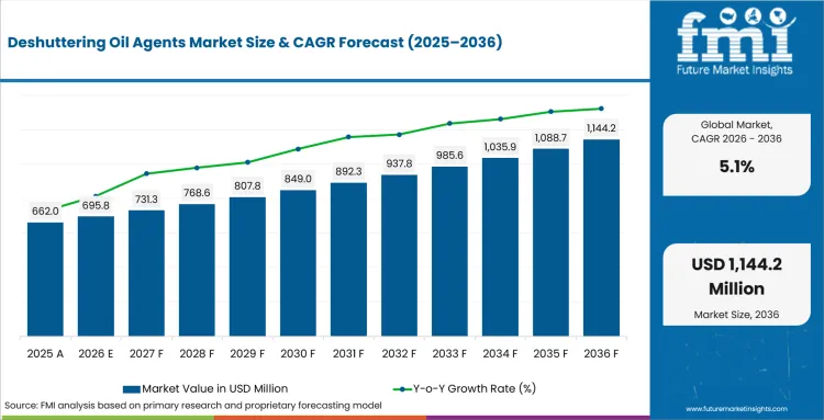 Deshuttering Oil Agents Market Value Analysis Deshuttering Oil Agents Market Value Analysis