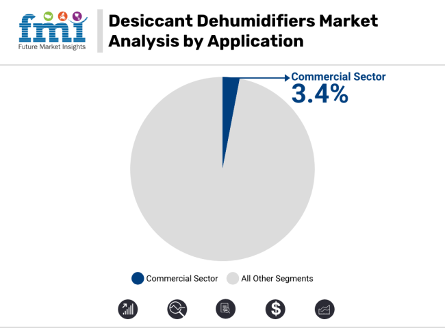Desiccant Dehumidifiers Market Analysis By Application