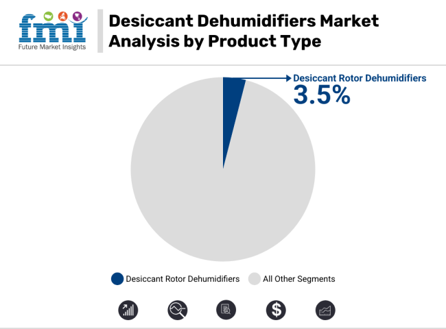 Desiccant Dehumidifiers Market Analysis By Product Type