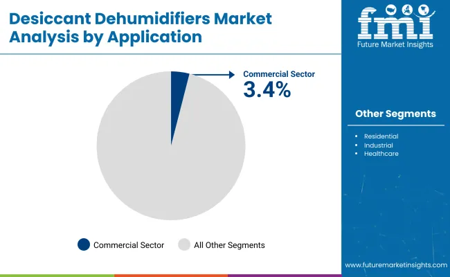 Desiccant Dehumidifiers Market By Application