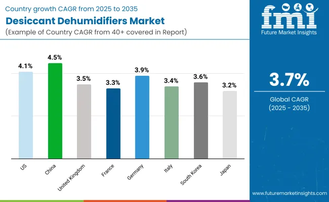 Desiccant Dehumidifiers Market Country Wise