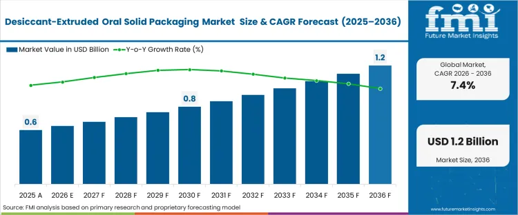 Desiccant Extruded Oral Solid Packaging Market Market Value Analysis