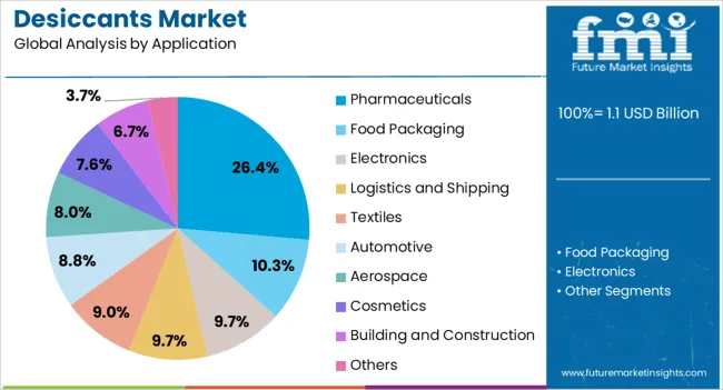 Desiccants Market Analysis By Application