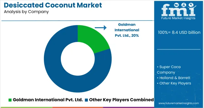 Desiccated Coconut Market Analysis By Company