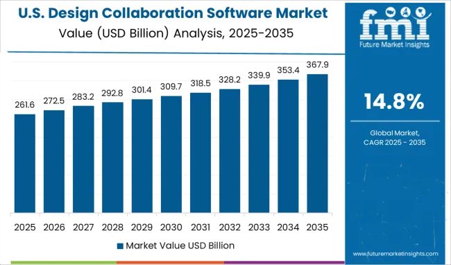 Design Collaboration Software Market Country Value Analysis