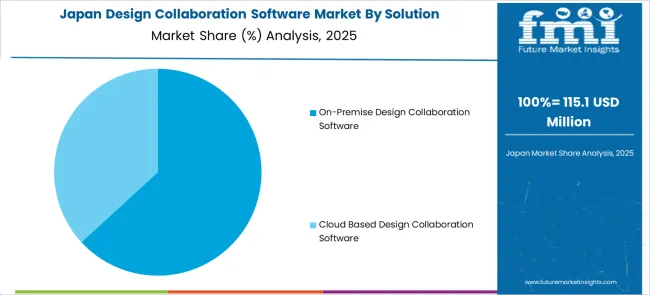 Design Collaboration Software Market Japan Market Share Analysis By Solution