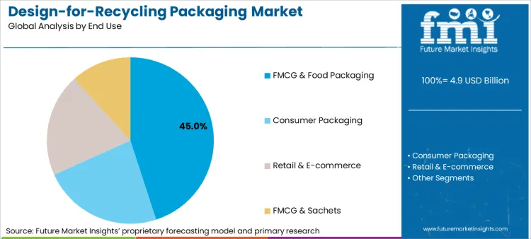 Design For Recycling Packaging Market Analysis By End Use