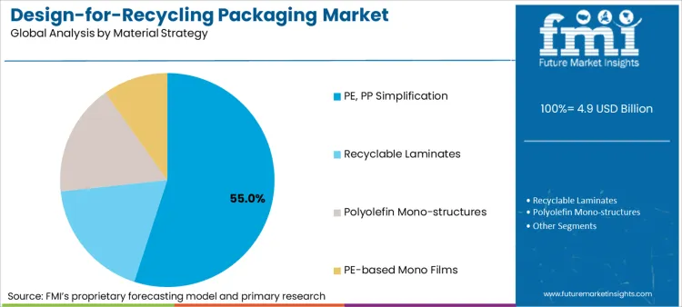 Design For Recycling Packaging Market Analysis By Material Strategy