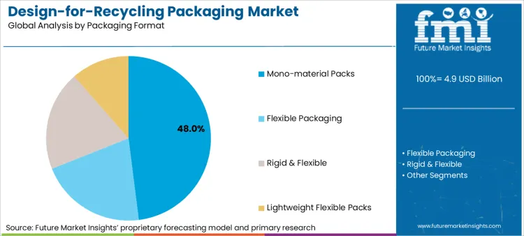 Design For Recycling Packaging Market Analysis By Packaging Format