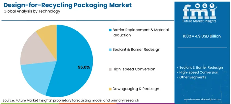 Design For Recycling Packaging Market Analysis By Technology