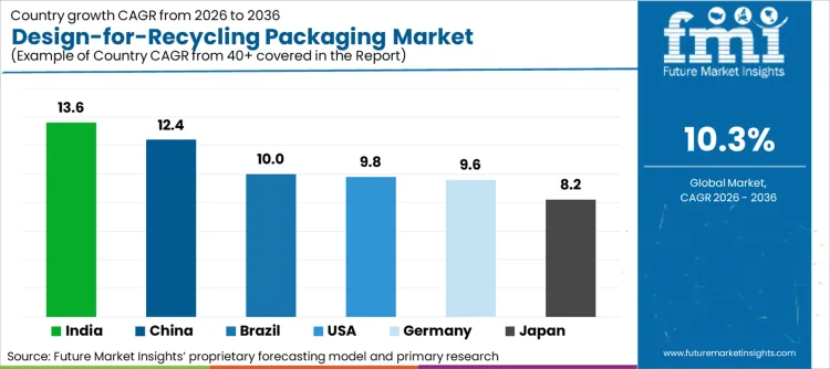 Design For Recycling Packaging Market Cagr Analysis By Country