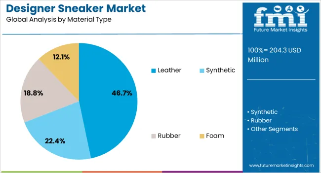 Designer Sneaker Market Analysis By Material Type