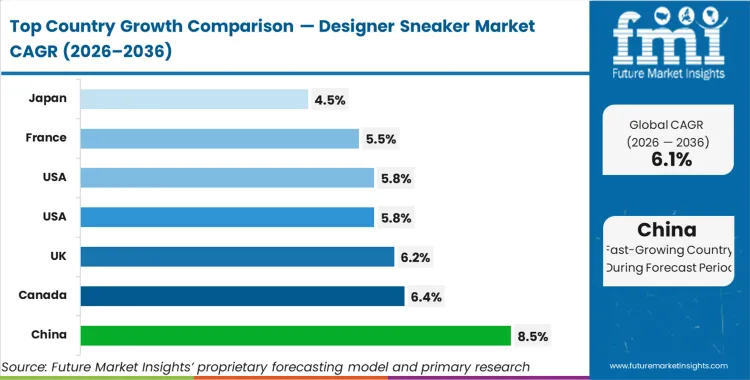 Designer Sneaker Market Cagr Analysis By Country
