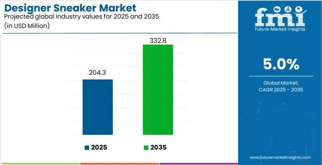 Designer Sneaker Market Industry Value Analysis