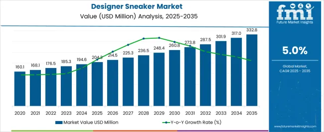 Designer Sneaker Market Market Value Analysis