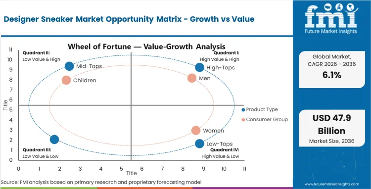 Designer Sneaker Market Opportunity Matrix Growth Vs Value