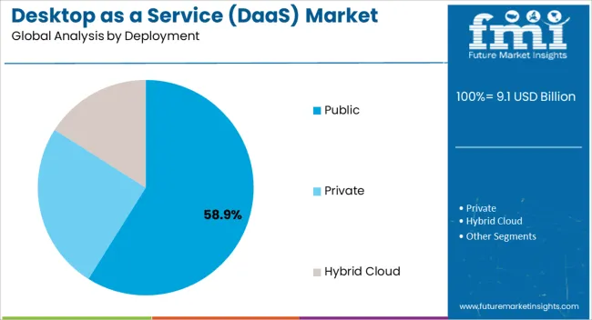 Desktop As A Service (daas) Market Analysis By Deployment