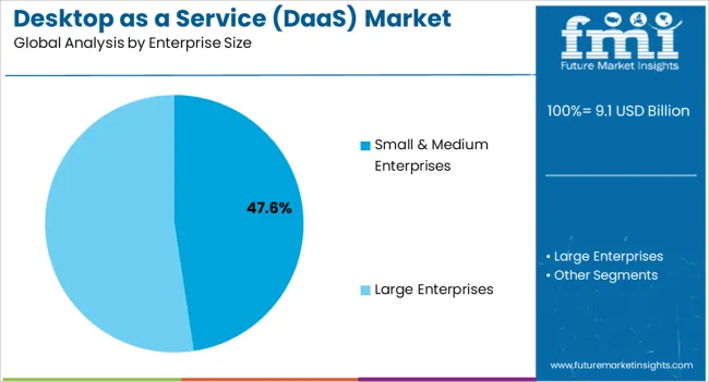 Desktop As A Service (daas) Market Analysis By Enterprise Size