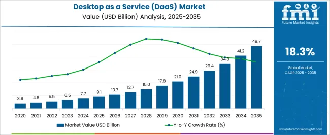 Desktop As A Service (daas) Market Market Value Analysis