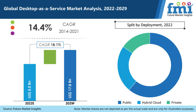 desktop as a service market