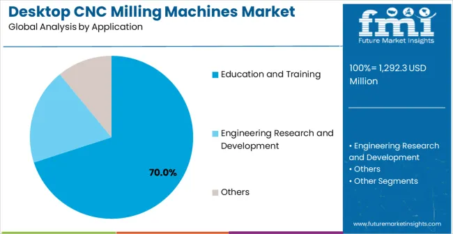 Desktop Cnc Milling Machines Market Analysis By Application