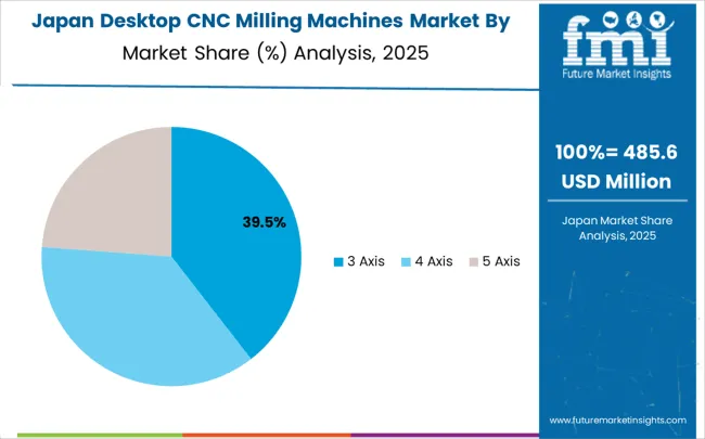 Desktop Cnc Milling Machines Market Japan Market Share Analysis By Classification
