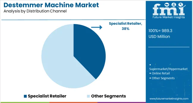Destemmer Machine Market Analysis By Distribution Channel