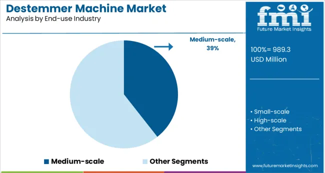 Destemmer Machine Market Analysis By End Use Industry