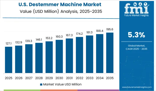 Destemmer Machine Market Country Value Analysis
