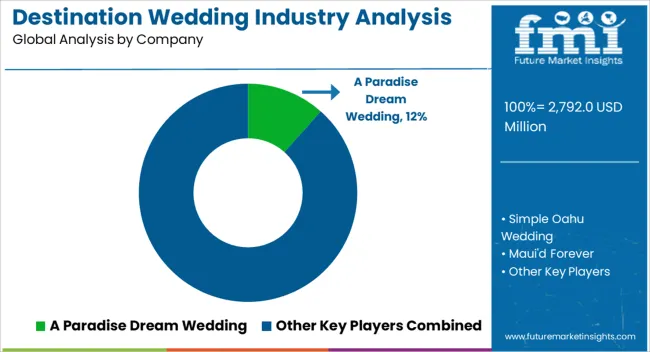 Destination Wedding Industry Analysis In Hawaii Analysis By Company